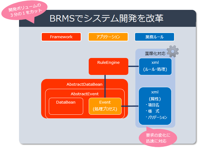 BRMSでシステム開発を改革する